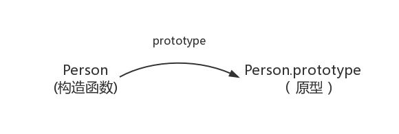 prototype